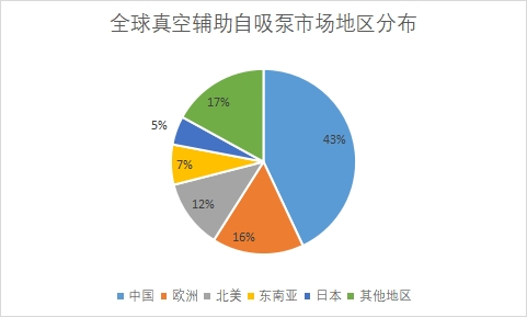 地區分布
