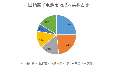 市場成本結構