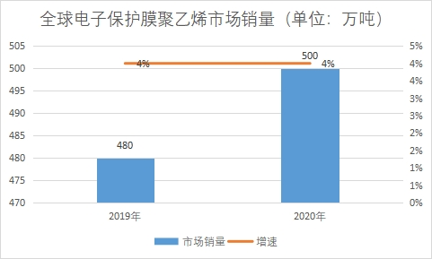 市場銷量