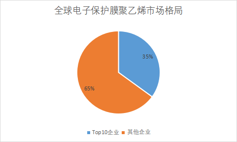 市場格局
