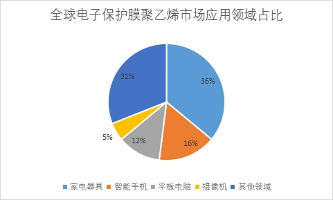 市場應用領域占比 市場應用領域占比