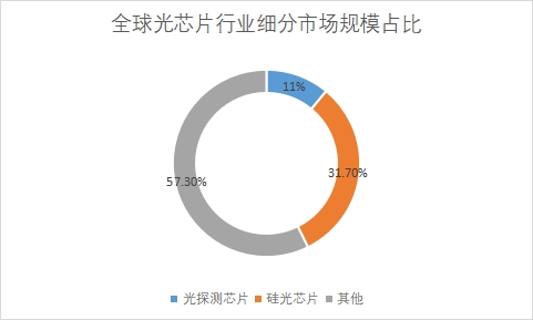 細分市場規模占比