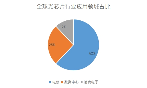 應用領域占比