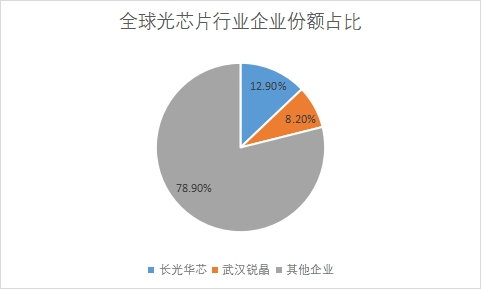 企業份額占比