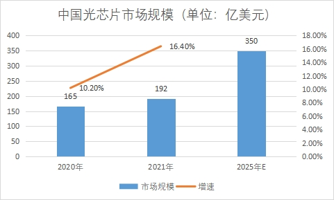 市場規模