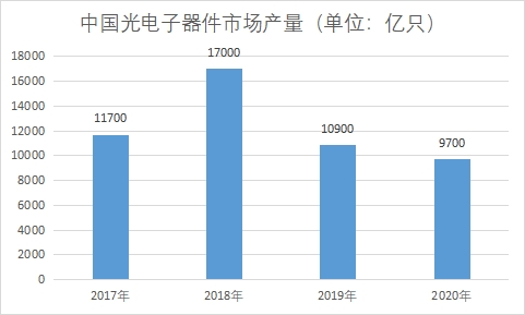 光電子器件市場產量