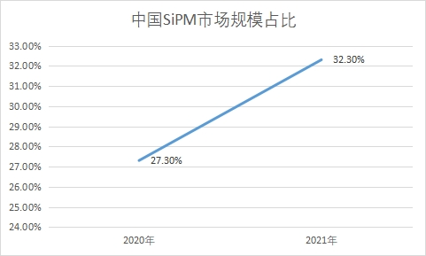 SiPM市場規模占比