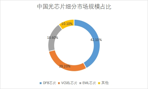 細分市場規模占比