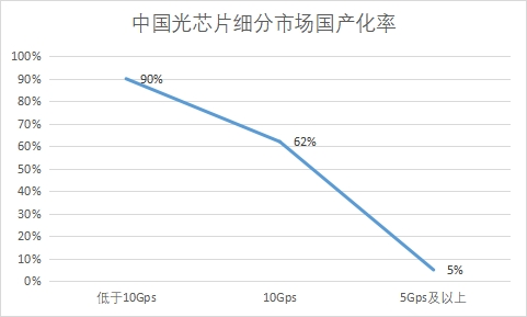 細分市場國產化率