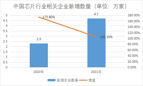 新增企業數量