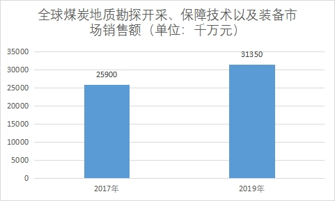 市場銷售額