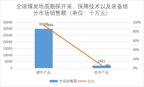 細分市場銷售額