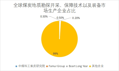 企業份額占比
