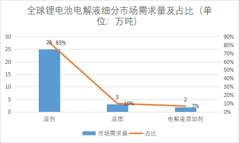 細分市場需求量及占比