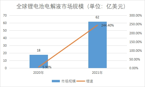 市場規模
