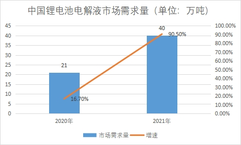 市場需求量