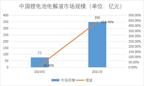 市場規模