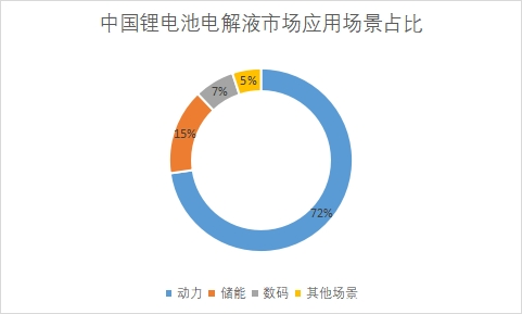 市場應用場景占比
