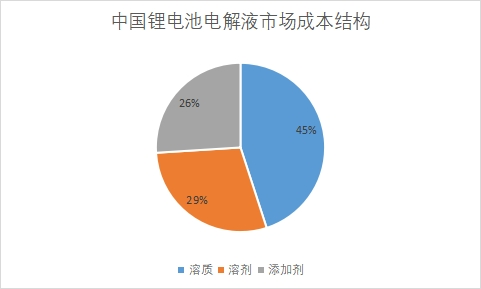 市場成本結構占比