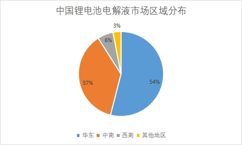 市場區域分布