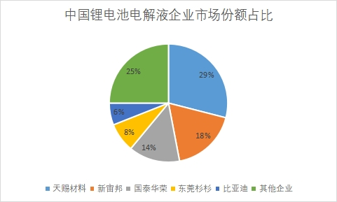 企業市場份額占比