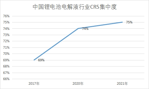 行業CR5集中度