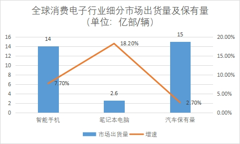細分市場出貨量及保有量