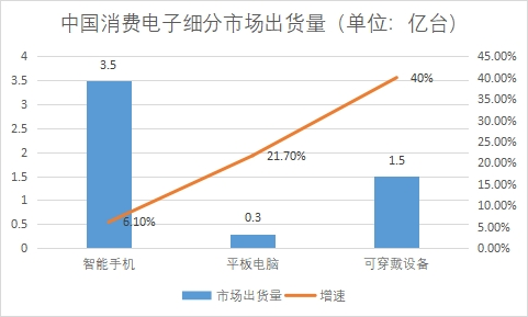 細分市場出貨量