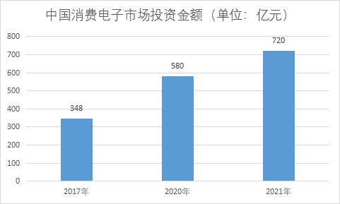 市場投資金額