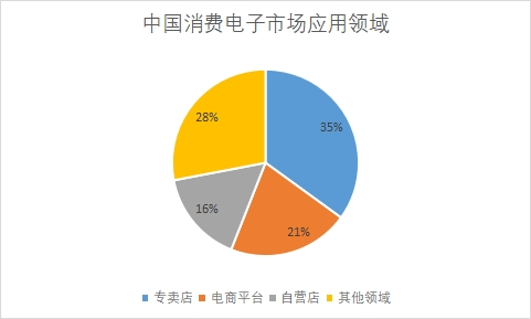 市場應用領域
