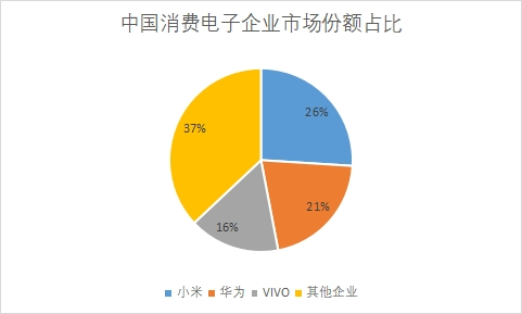 市場份額占比