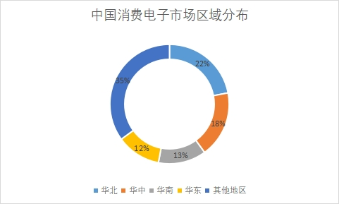 市場區域分布