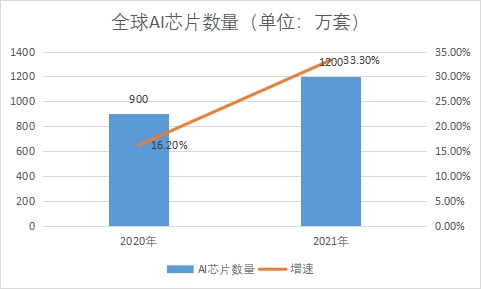 AI芯片數量