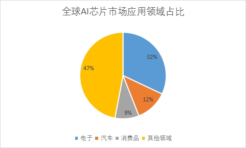 市場應用領域