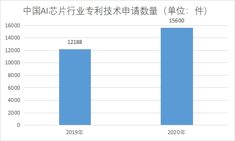 專利技術申請數量