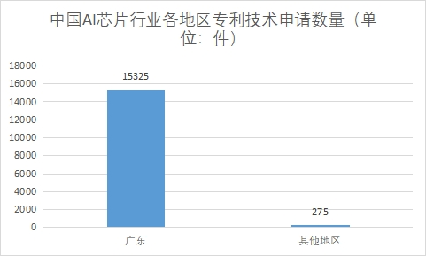 各地區專利技術申請數量