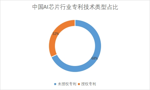 專利技術類型占比