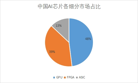 細分市場占比