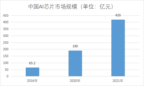 市場規模