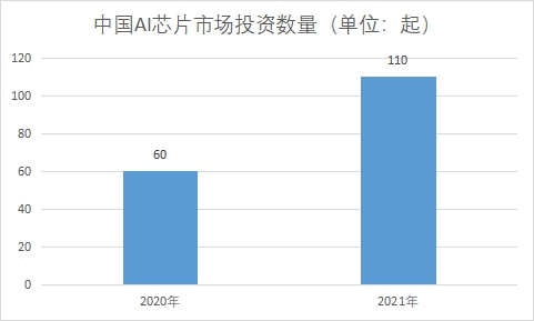 市場投資數量