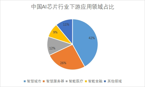 下游應用領域占比