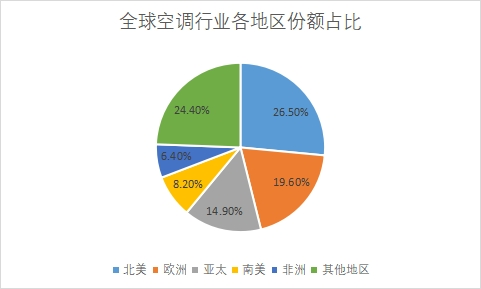 各地區市場份額占比