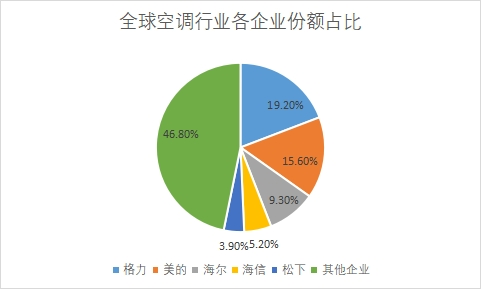 企業市場份額占比