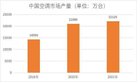 市場產量