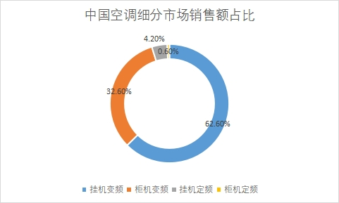 細分市場銷售額占比