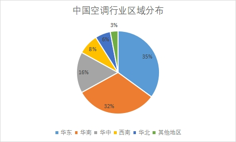 區域分布