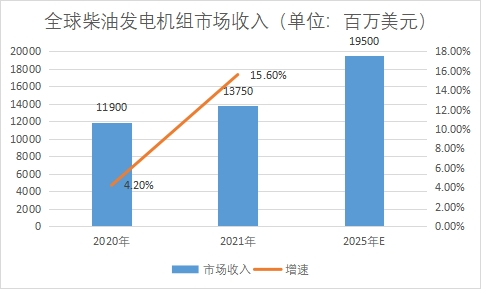 市場收入