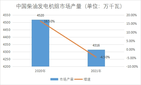 市場產量