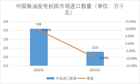 市場進口數量