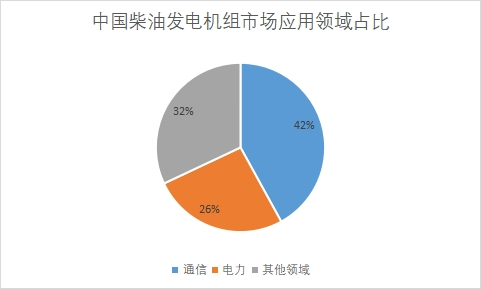 應用領域占比